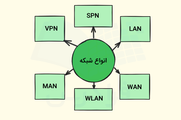 نمودار انواع شبکه کامپیوتری موجود