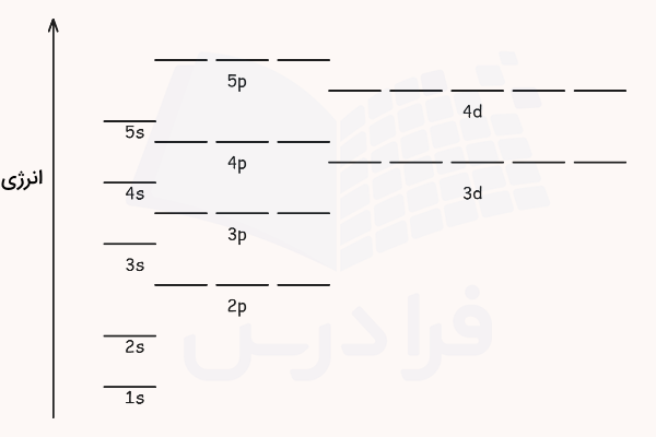 نمودار انرژی اوربیتالهای الکترونی