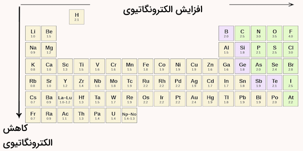 جدول تناوبی عناصر و الکترونگاتیوی