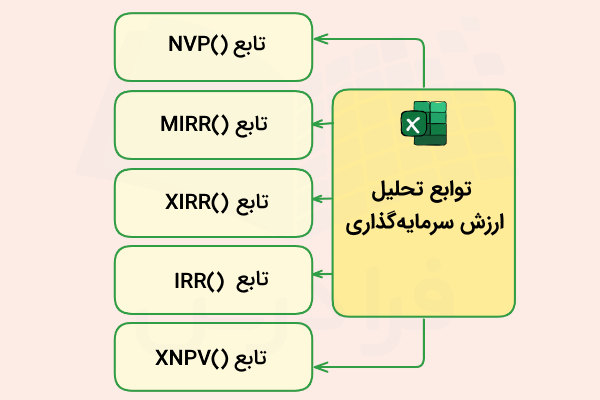 توابع اکسل برای تحلیل ارزش سرمایهگذاری