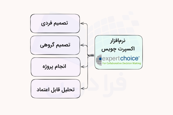 نمودار ویژگی‌های نرم افزار اکسپرت چویس
