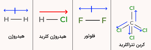 مقایسه قطبیت ۴ مولکول شیمیایی