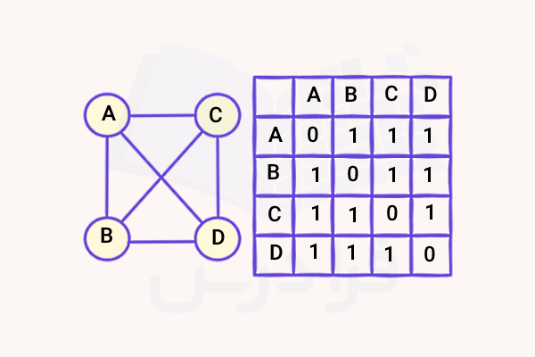 یک گراف کامل و ماتریس مجاورت آن