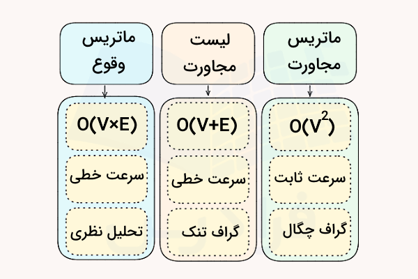 مقایسه روش‌های توصیف و نمایش گراف