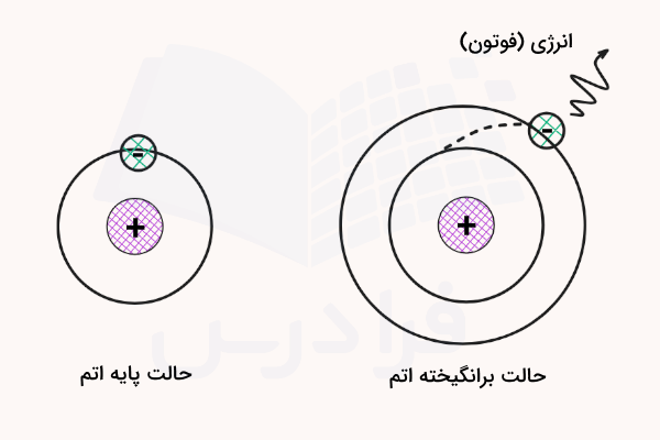 حالت پایه و اتم برانگیخته