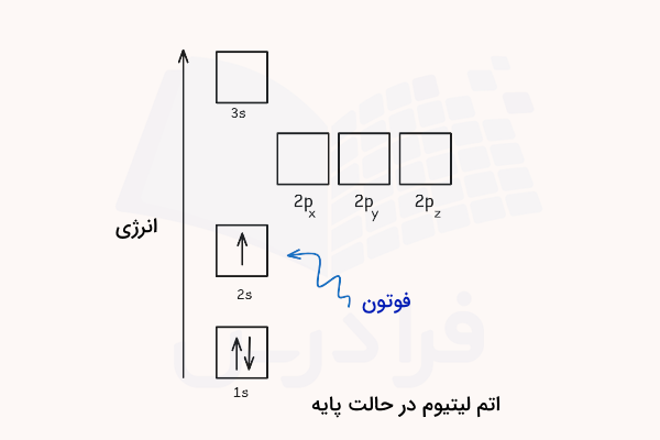 نمودار انرژی الکترون لیتیوم در حالت پایه
