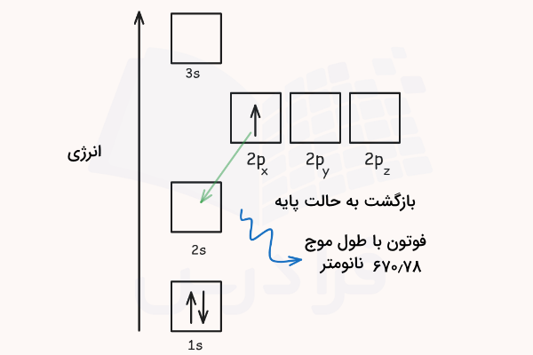 نمودار انرژی الکترون لیتیوم در حالت برانگیخته