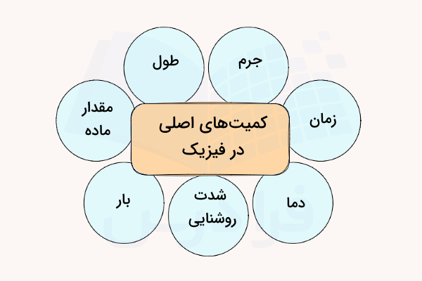 نمودار کمیتهای اصلی در فیزیک