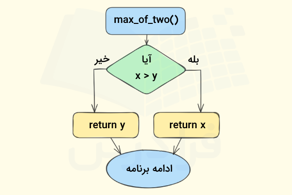 تابعی برای محاسبه بزرگترین عدد