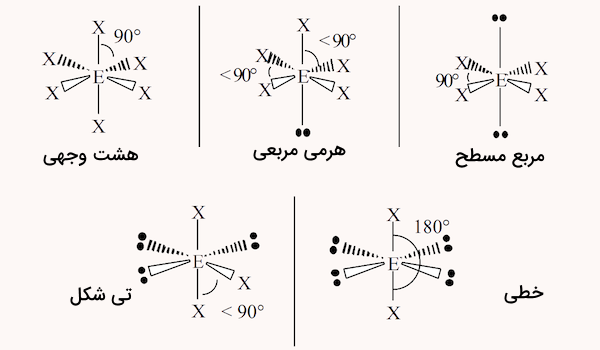 ساختارهای هندسی مولکولی هشت وجهی، هرمی مربعی، مربع مسطح، تی شکل و خطی با ۶ ناحیه الکترونی