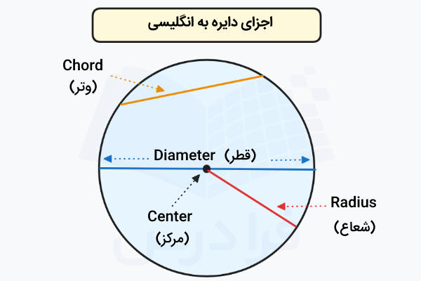 اجزای دایره به انگلیسی و فارسی