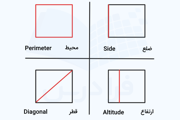 بخش‌های یک مربع به انگلیسی با تصویر و متن