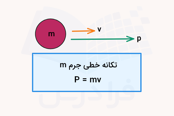 یک ذره صورتی و بردارهای سرعت و تکانه آن