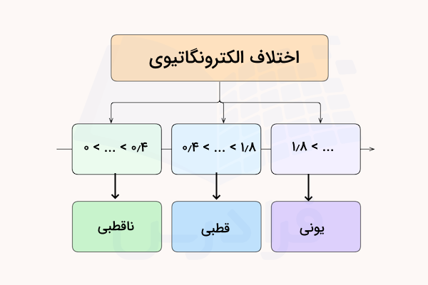 نمودار اختلاف الکترونگاتیوی و قطبیت