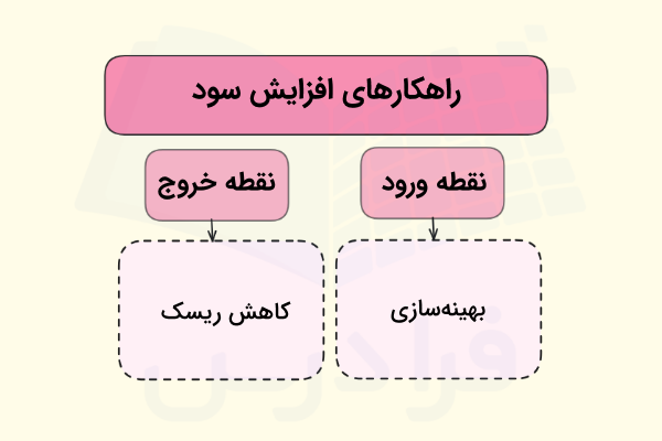 کاهش اهداف و ریسک برای افزایش سودآوری - بهترین نسبت ریسک به ریوارد