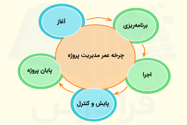پنج مرحله چرخه عمر مدیریت پروژه
