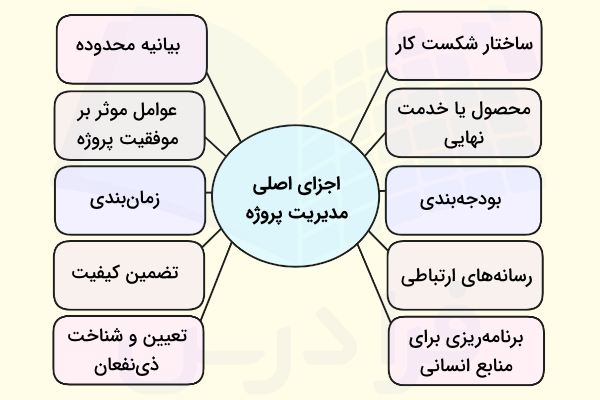 اجزای اصلی مدیریت پروژه چیست - موارد مهم در مدیریت پروژه