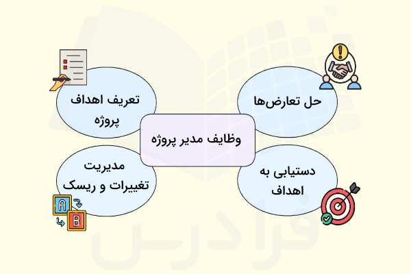 چهار وظیفه اصلی مدیر پروژه - مدیریت پروژه چیست