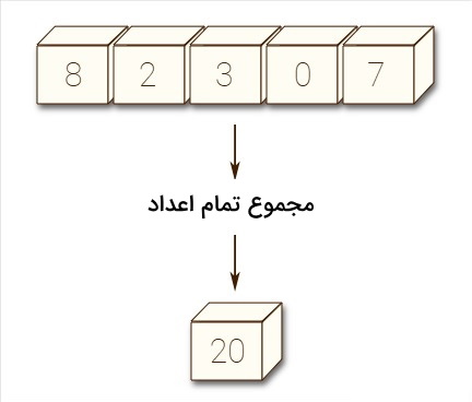 چند مکعب که بر روی آن‌ها عدد نوشته شده است و در پایین نتیجه جمع‌آن‌ها