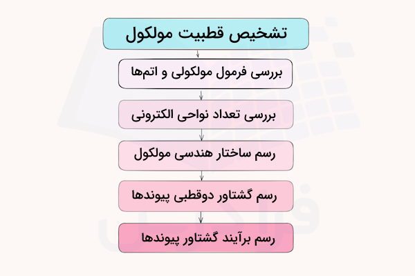 نمودار تشخیص قطبیت مولکول