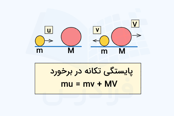 برخورد ذرات زرد و صورتی و تغییرات تکانه