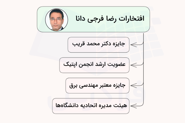 نمودار افتخارات رضا فرجی دانا