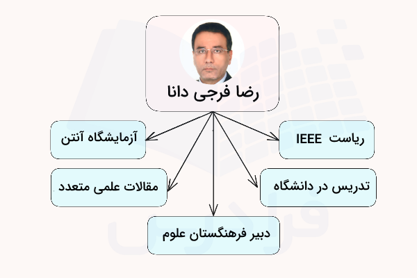 نمودار سوابق رضا فرجی دانا