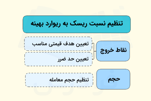 اجرای بهترین نسبت ریسک به ریوارد