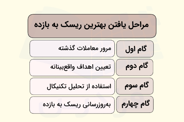 یافتن بهترین ریسک به بازده