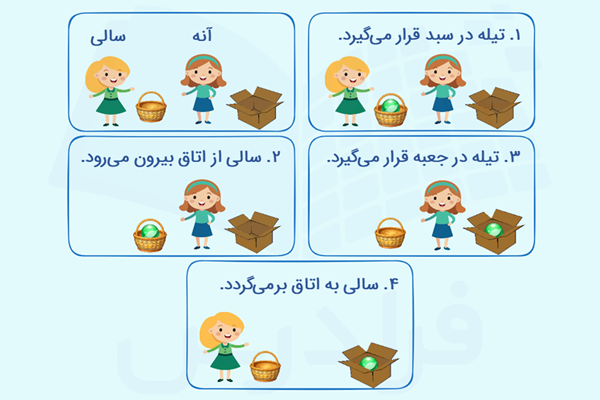 آزمون سالی آن در تئوری ذهن - روانشناسی شناختی
