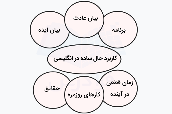 کاربردهای زمان حال ساده در انگلیسی