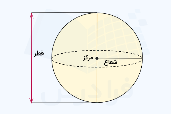 ویژگیهای یک کره مانند قطر، شعاع و مرکز