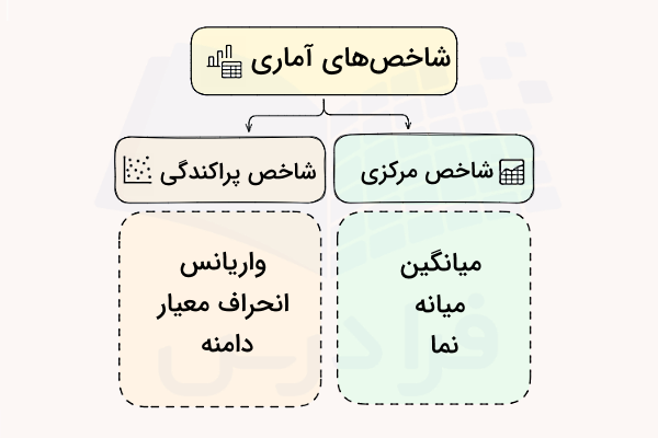 نموداری از انواع شاخص‌های آماری 