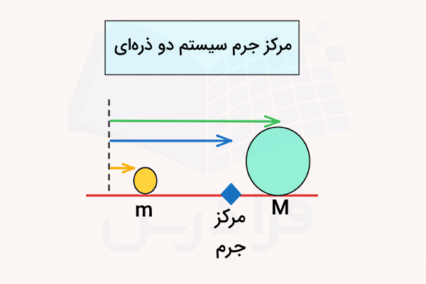 سیستمی شامل دو ذره و موقعیتهای مکانی آنها