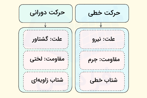 نمودار انواع حرکت و ویژگیهای آنها
