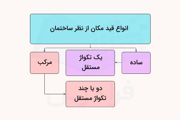 انواع قید مکان از نظر ساختمان