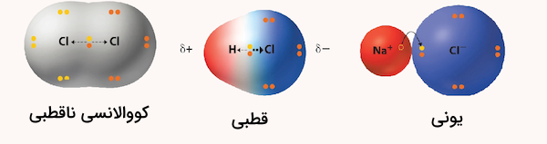 انواع پیوند شیمیایی