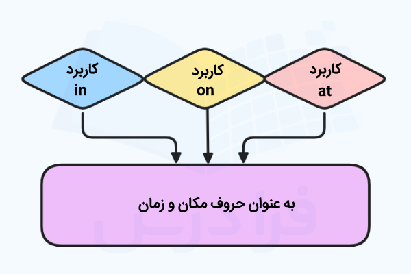 کاربرد In On At به عنوان حرف اضافه زمان و مکان در نمودار