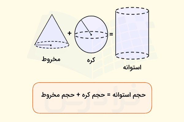 رابطه بین حجم کره، حجم مخروط و حجم استوانه