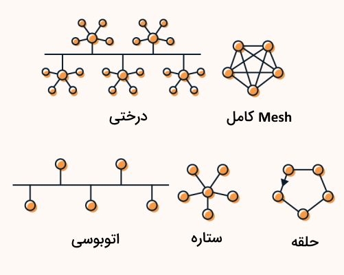 انواع توپولوژی در شبکه رایانه ای