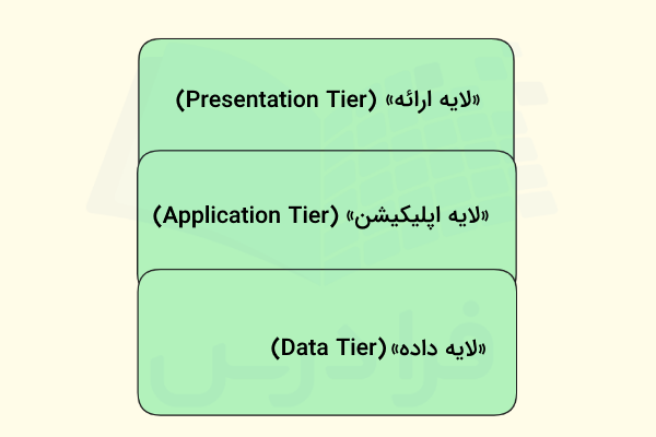 روش قرار گیری لایه‌ها در معماری سه لایه