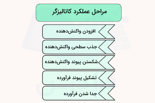 نمودار مراحل عملکرد کاتالیزگر