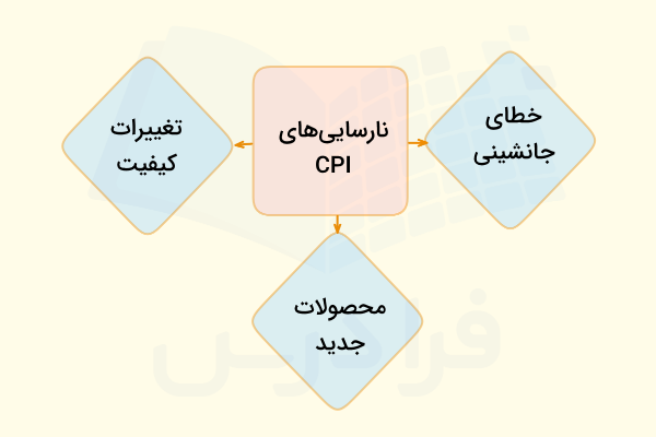 انتقادها از شاخص CPI