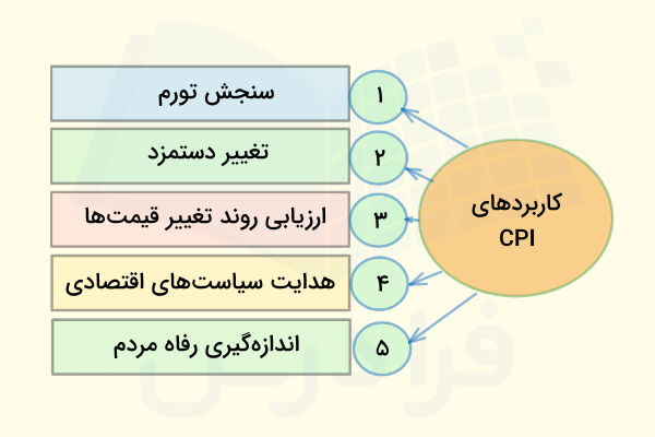 کاربردهای CPI