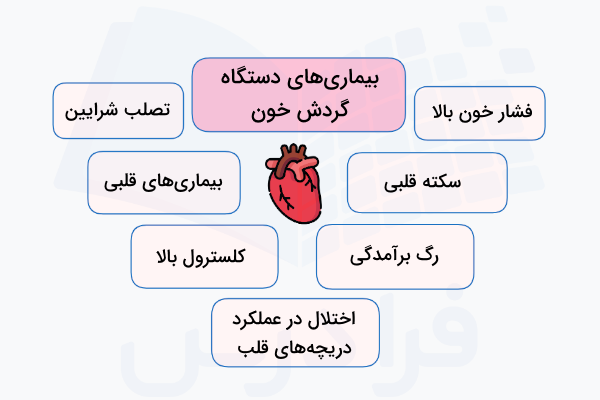 بیماری های دستگاه گردش خون