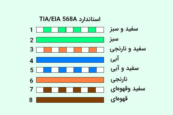  کد رنگی استاندارد «568A»