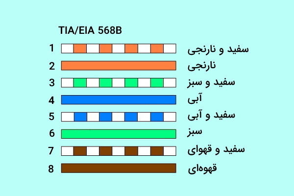 کد رنگی استاندارد «TIA/EIA 568B»