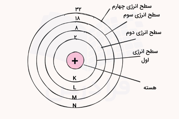 دایره های متحد المرکز