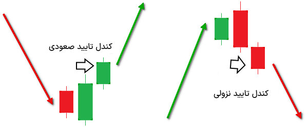 کندل‌های تایید در تحلیل تکنیکال