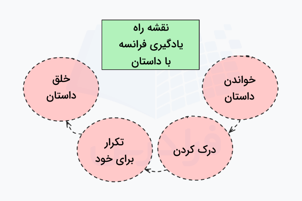 یادگیری زبان فرانسه با داستان